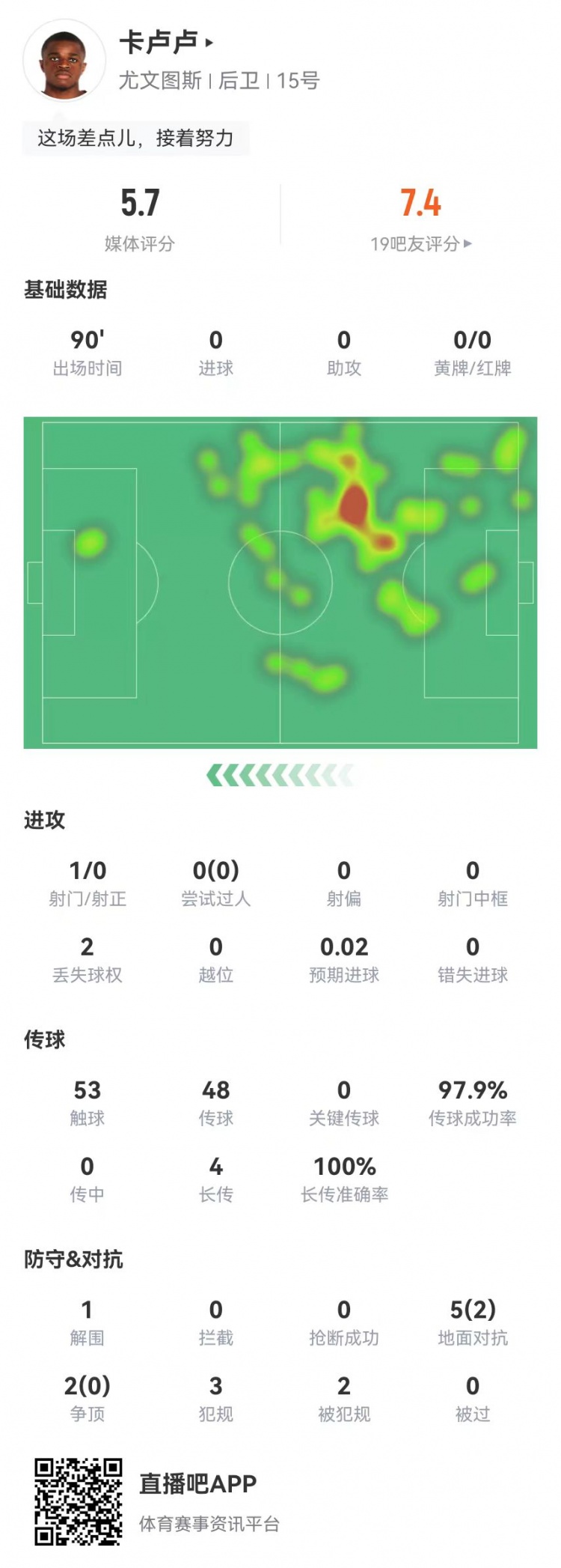 卡盧盧防守端貢獻僅1解圍 1送點+7對抗2成功+3犯規(guī) 5.7分全場最低